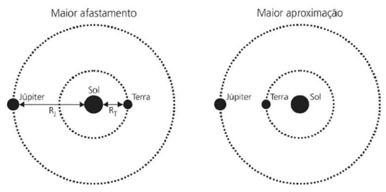 Órbitas circulares de Terra e Júpiter: maior afastamento e maior aproximação, Sol no centro, raios RJ e RT.