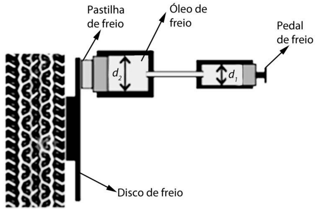 Circuito hidráulico de freios: pedal de freio, êmbolos de diâmetros d1/d2, óleo de freio, pastilha e disco de freio.