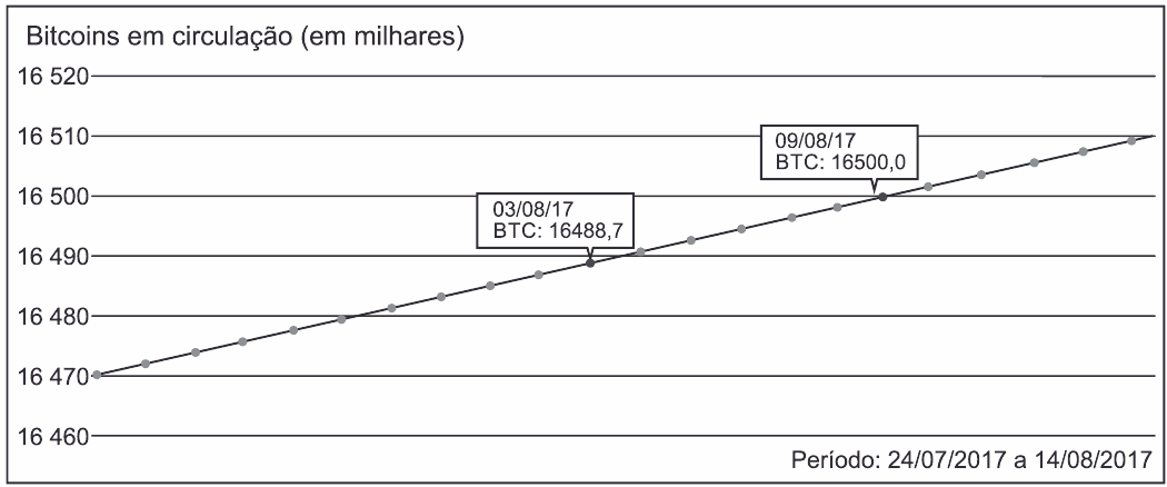 Bitcoins em circulação (em milhares), período de 24/07/2017 a 14/08/2017, com destaques 03/08/17 BTC: 16488,7 e 09/08/17 BTC: 16500,0.