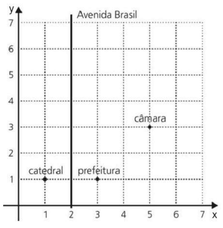 Mapa cartesiano da catedral, prefeitura, câmara de vereadores e Avenida Brasil.