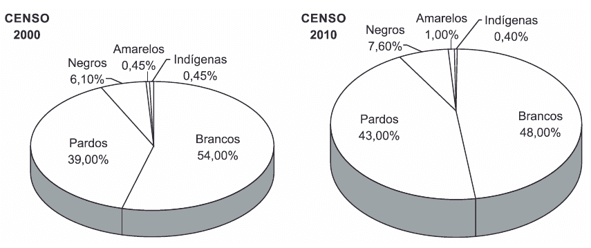 Dois gráficos de setores dos censos2000/2010: população classificada por cor, com todos os percentuais.