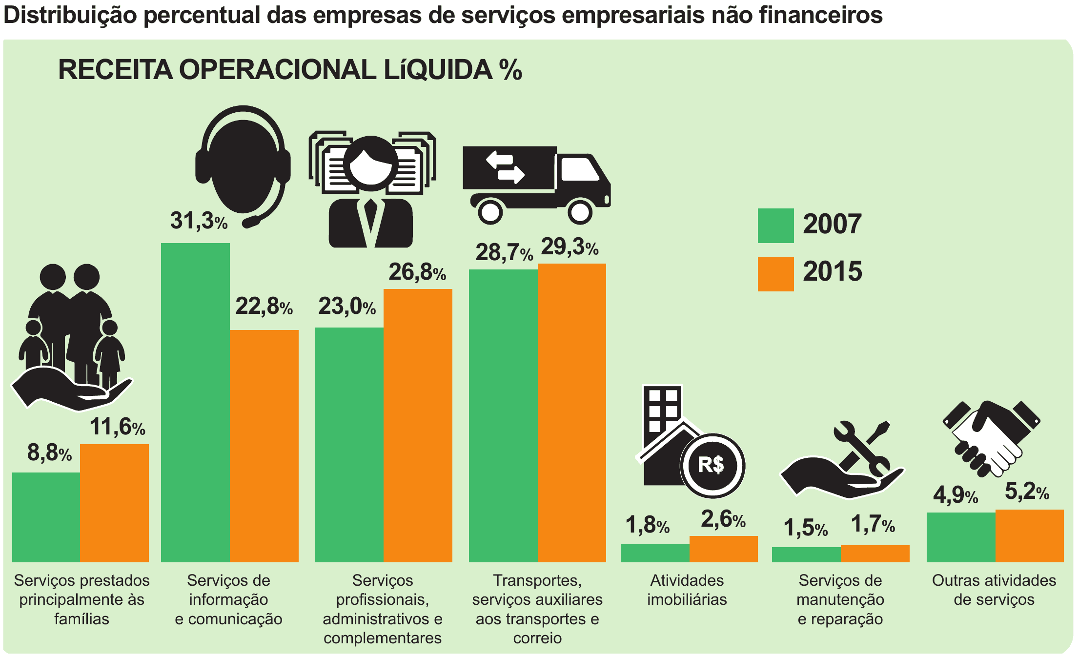 Gráfico original IBGE PAS2015 completo: receita operacional líquida,2007/2015, sete categorias,pictogramas e14percentuais.