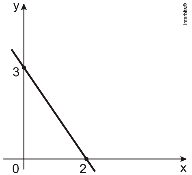Função real decrescente, interceptos3 em y e2 em x; crédito.