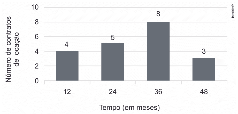 Gráfico de barras de contratos de locação: quatro contratos de 12 meses, cinco de 24, oito de 36 e três de 48; eixos e crédito Interbits.