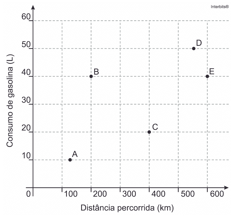 Gráfico de distância percorrida em km versus consumo de gasolina em L, com pontos A, B, C, D e E; eixos, escala, malha e crédito Interbits preservados.