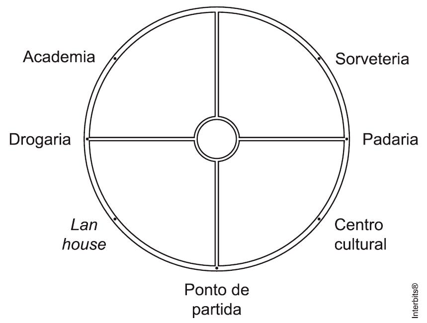 Planta da praça circular, com Academia, Sorveteria, Drogaria, Padaria, Lan house, Centro cultural e Ponto de partida; contornos, marcas, caminhos e crédito Interbits preservados.
