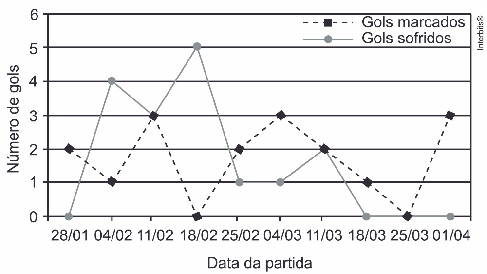 Gráfico original dos gols marcados e sofridos nas dez partidas, com eixos, datas, séries, legenda e crédito Interbits® completos.