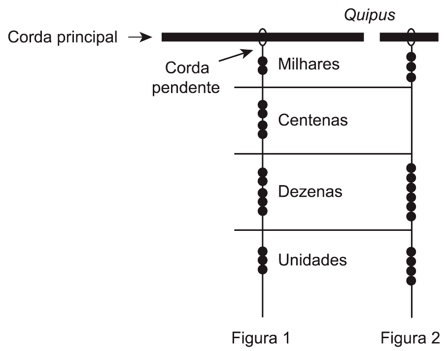 Diagrama original de dois quipus: corda principal, corda pendente, ordens milhares/centenas/dezenas/unidades, todos os nós e rótulos Figura 1/Figura 2 completos. Crédito externo editável.
