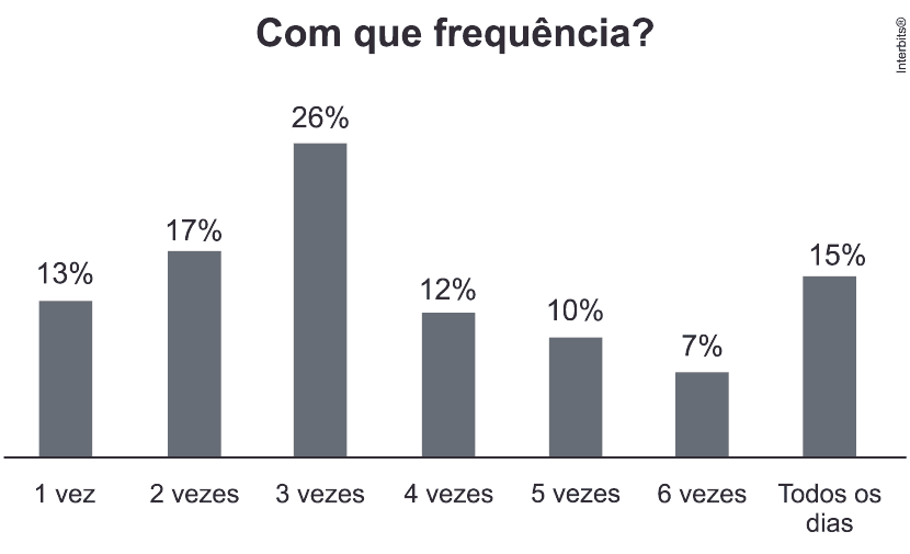 Frequência semanal de bicicleta:13%,17%,26%,12%,10%,7%,15%, respectivamente1vez a todos os dias.