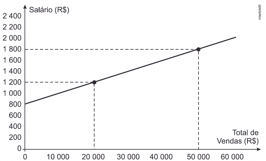 Salário em reais por vendas:reta começando800,marcas20000/1200 e50000/1800; escalas e Interbits preservados.