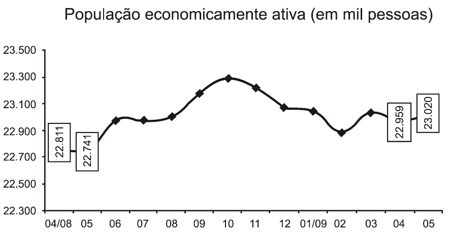 Evolução da população economicamente ativa entre abril de 2008 e maio de 2009, em mil pessoas; eixos e rótulos 22.811, 22.741, 22.959 e 23.020 completos.