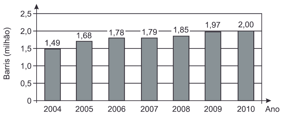 Produção diária de petróleo 2004–2010: 1,49; 1,68; 1,78; 1,79; 1,85; 1,97; 2,00 milhão de barris. Eixos, anos e rótulos completos.