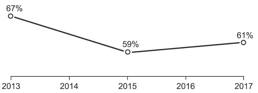 Cobertura de vacinação antirrábica:2013=67%,2015=59%,2017=61%, com2014e2016 no eixo horizontal.