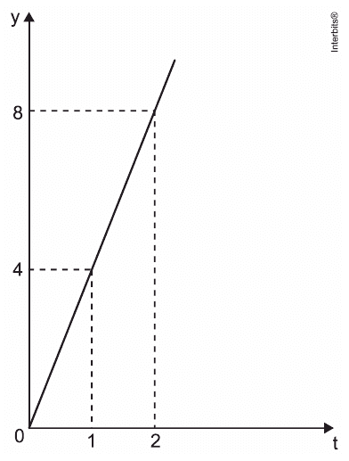 Gráfico original de quantidade de peças ou faturamento emfunção dotempo, conforme nome; valores e projeções tracejadas preservados.