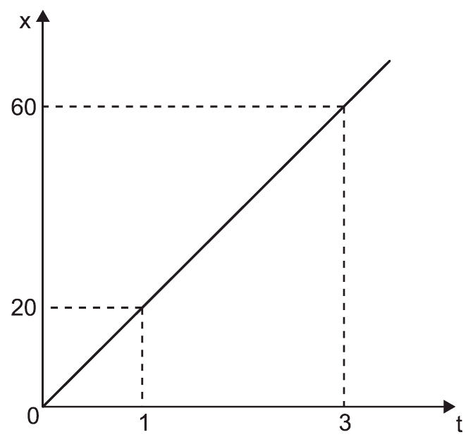 Gráfico original de quantidade de peças ou faturamento emfunção dotempo, conforme nome; valores e projeções tracejadas preservados.