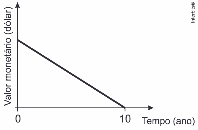 Depreciação linear do valor monetário deumbem atézero noano10; eixos e créditoInterbits íntegros.