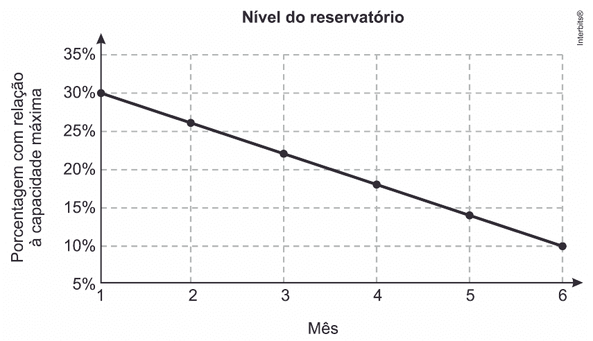 Nível do reservatório, meses1–6 e porcentagem em relação à capacidade máxima; seis pontos e grade completos.