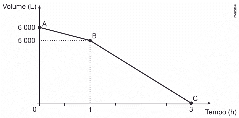 Volume de água da cisterna: pontos A(0,6000), B(1,5000), C(3,0), segmentos e eixo Tempo(h).