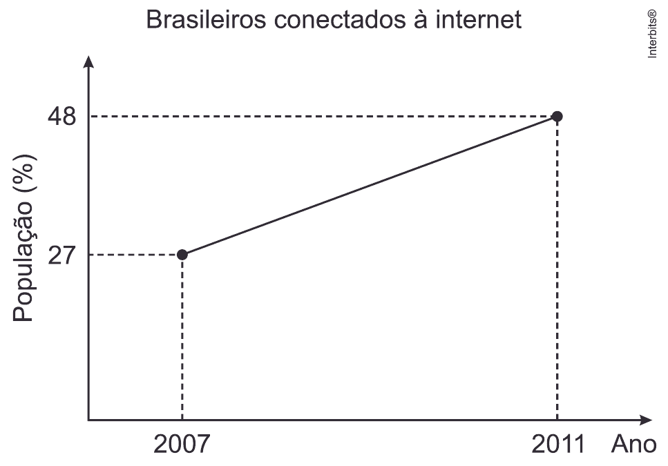 Brasileiros conectados à internet:2007=27% e2011=48%, segmento e eixos completos.