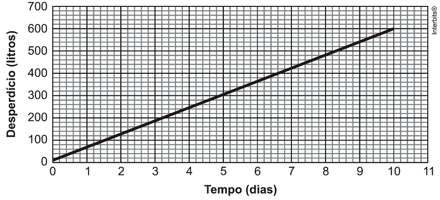 Desperdício em litros em função do tempo em dias; grade completa, escalas0–700 e0–11, reta até10dias/600litros.