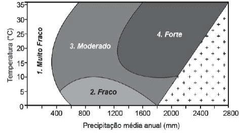 Diagrama de intemperismo e mapa de regiões brasileiras, com quatro zonas e valores originais.