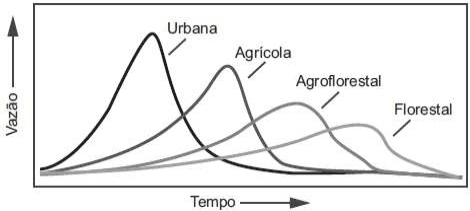 Gráfico de vazão por tempo, curvas Urbana, Agrícola, Agroflorestal e Florestal.