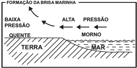 Formação da brisa marinha: Terra quente, mar morno, baixa/alta pressão, setas do mar para terra e ascensão; título e moldura integrais.