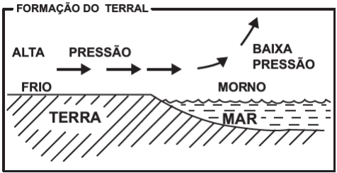 Formação do terral: Terra fria, mar morno, alta/baixa pressão, setas de terra para mar e ascensão; título e moldura integrais.