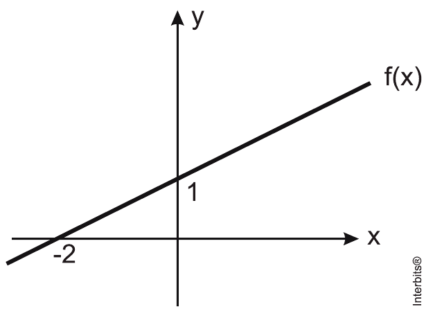 Reta f(x) com interceptos−2 em x e1 em y; eixos e crédito.