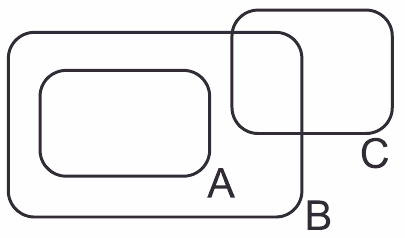 Diagrama da alternativaa: três regiões de conjuntos com limites e rótulos A/B/C completos.
