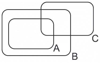 Diagrama da alternativab: três regiões de conjuntos com limites e rótulos A/B/C completos.