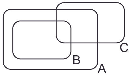 Diagrama da alternativac: três regiões de conjuntos com limites e rótulos A/B/C completos.