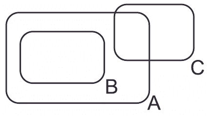 Diagrama da alternativad: três regiões de conjuntos com limites e rótulos A/B/C completos.