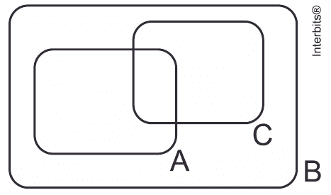 Diagrama da alternativae: três regiões de conjuntos com limites e rótulos A/B/C completos;crédito Interbits® preservado.