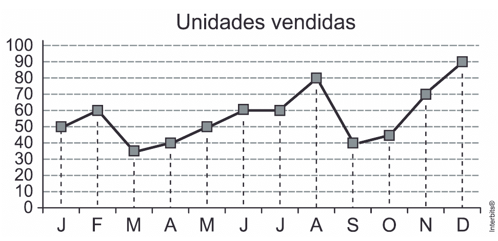 Vendas de pranchas por mês: 50, 60, 35, 40, 50, 60, 60, 80, 40, 45, 70 e 90 unidades de janeiro a dezembro. Eixos, título e crédito Interbits completos.
