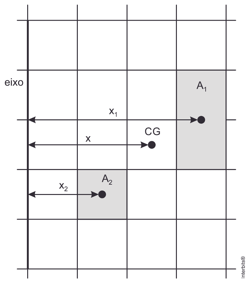 Malha quadriculada com áreas A1 e A2, centros de gravidade, CG conjunto e distâncias x, x1 e x2; lado unitário e crédito Interbits completos.
