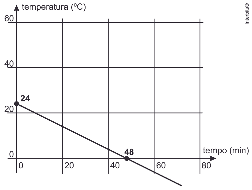 Temperatura da câmara frigorífica; ponto inicial24°C e cruzamento dotempo48min, malha e prolongamento abaixodezero completos.