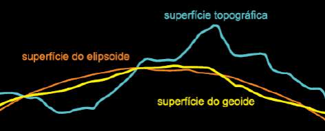 Três superfícies terrestres rotuladas: geoide, elipsoide e topográfica.