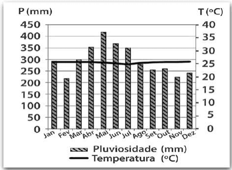 Climograma Jan–Dez, eixo P(mm)0–450 e T(°C)0–40, barras hachuradas acima200mm em todos meses, curva térmica próxima25°C e duas legendas.
