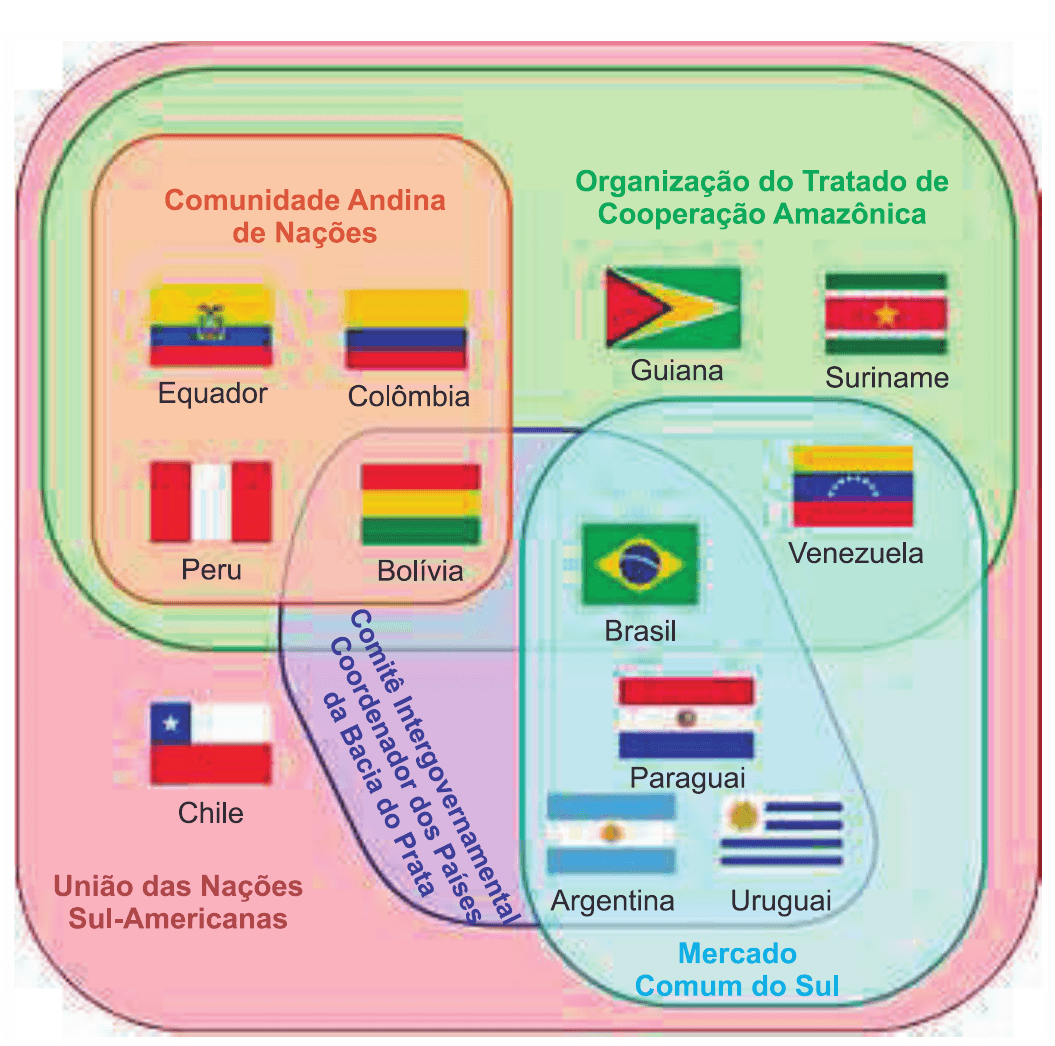 Diagrama de cinco organizações sul-americanas,12 países e respectivas bandeiras; limites e rótulos completos.