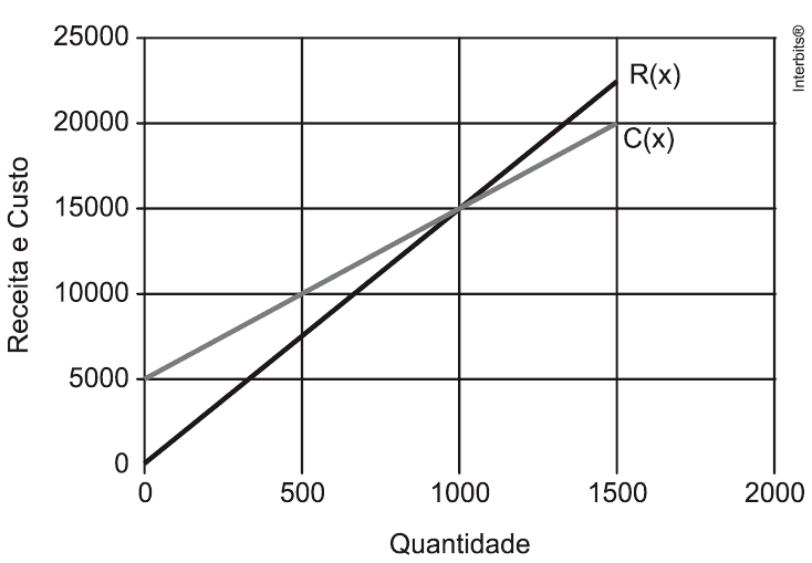 Receita R(x) e custo C(x), quantidade0–2000 e valores0–25000; retas completas, eixos e crédito Interbits.