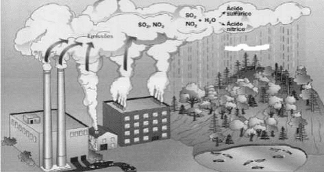 Esquema de emissões industriais SO2/NO2, água, ácidos e chuva sobre paisagem.