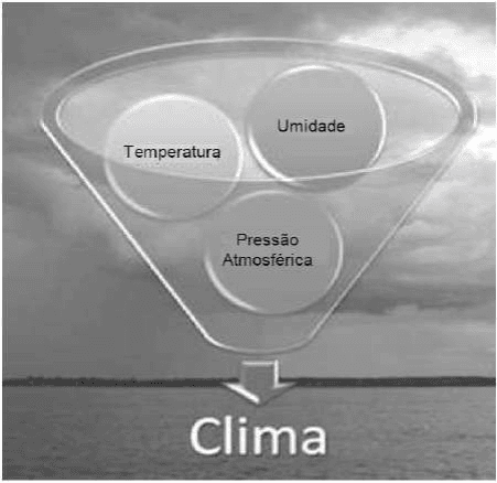 Funil com Temperatura,Umidade,PressãoAtmosférica e seta para Clima sobre paisagem.