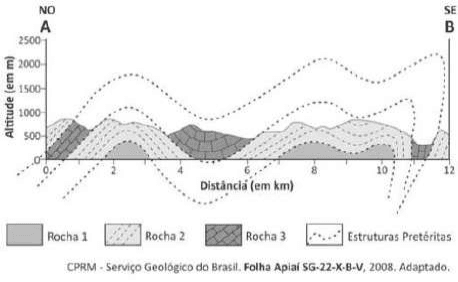 Corte A–B em Apiaí/Iporanga, NO/SE, altitude/distância, três rochas, estruturas pretéritas e crédito CPRM completo.