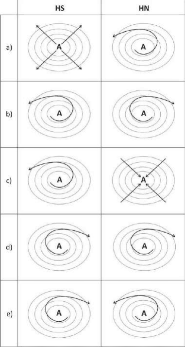 Matriz de cinco alternativas a–e com circulação do ar nos hemisférios HS e HN, centros A e isóbaras.