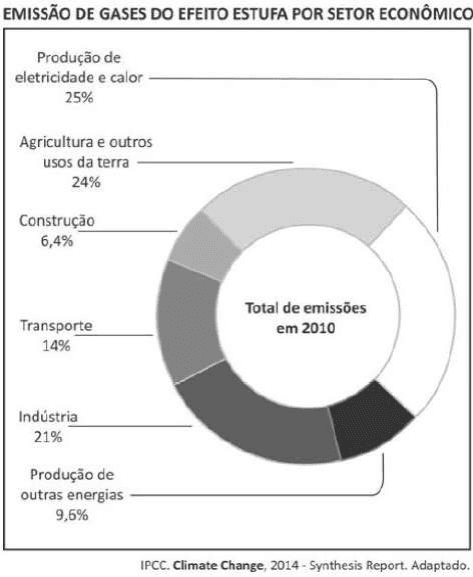 Emissão de gases do efeito estufa por setor econômico: anel2010, eletricidade/calor25%, agricultura/outros usos24%, construção6,4%, transporte14%, indústria21%, outras energias9,6%; título, linhas e crédito IPCC2014 completos.