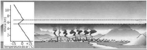 Ilustração de chaminés com pluma de poluição à direita e perfil de temperatura à esquerda, altura em km e temperaturas−15,0,+15°C; curva completa e camada de inversão.