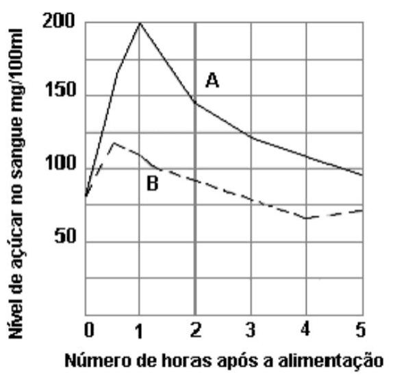 Níveis de açúcar no sangue das pessoas A e B nas cinco horas após a alimentação, com eixos e unidades.