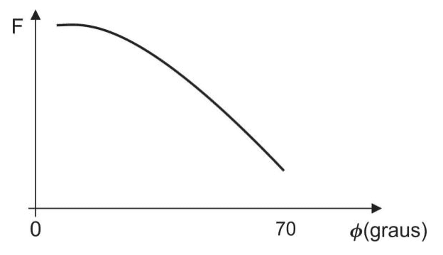 Gráfico decrescente da força F em função do ângulo phi em graus, com marcas 0 e 70.