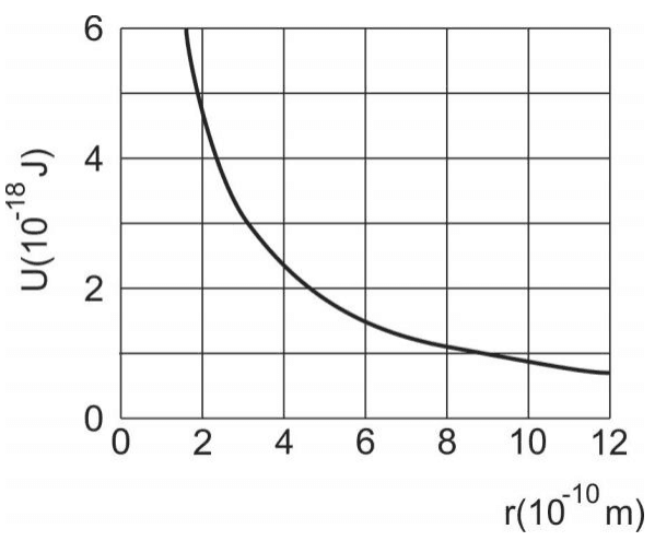 Energia potencial elétrica U em unidades de 10 elevado a menos 18 J versus distância r em unidades de 10 elevado a menos 10 m.